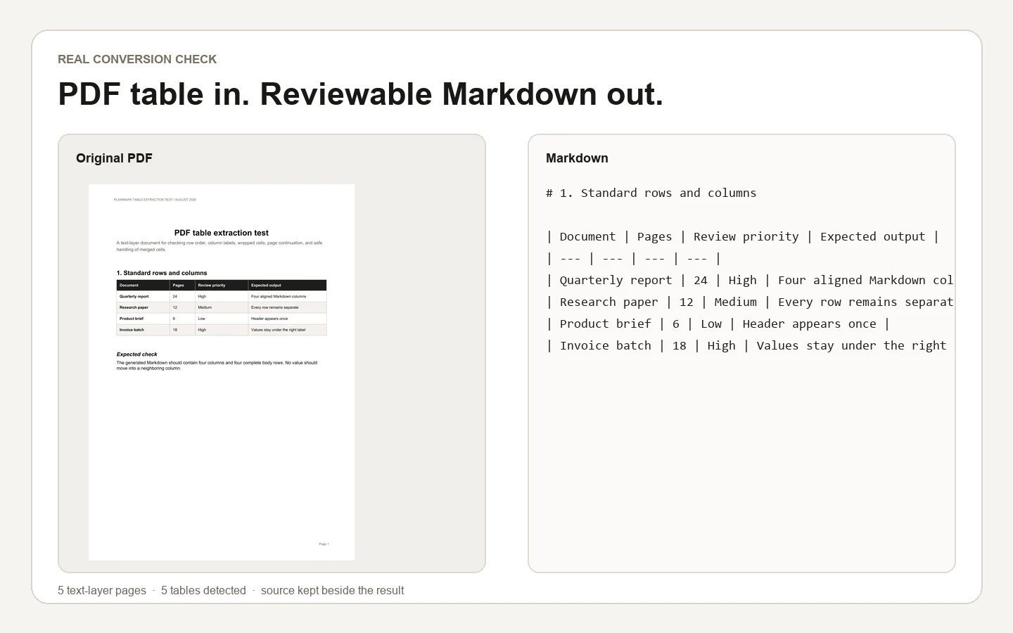 A real Plainmark test showing a PDF table beside its extracted Markdown output